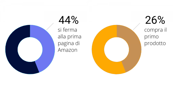 pubblicità su amazon